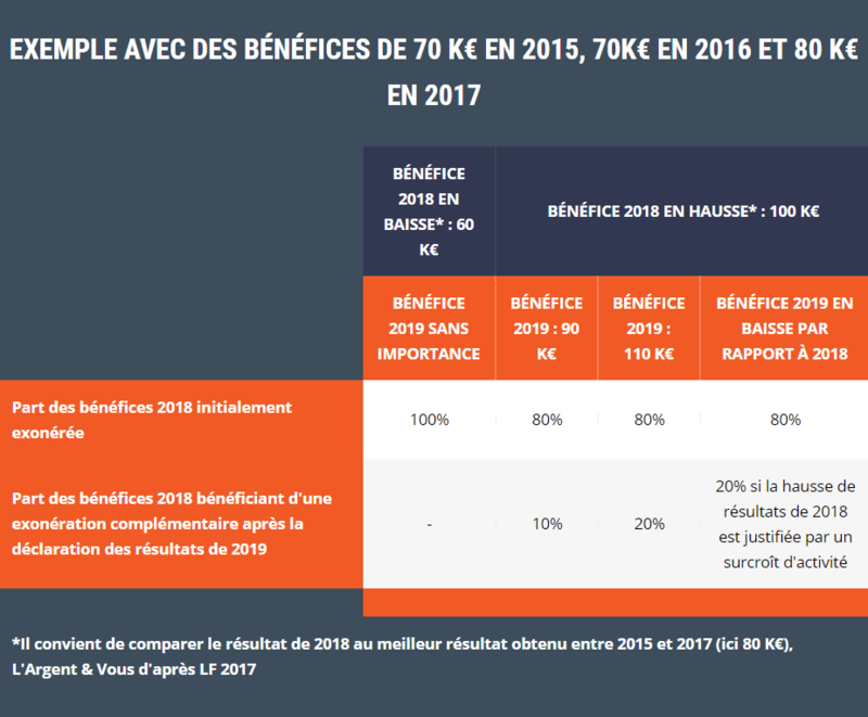 Comment déclarer ses revenus exceptionnels ? Comment déclarer ses revenus exceptionnels ?